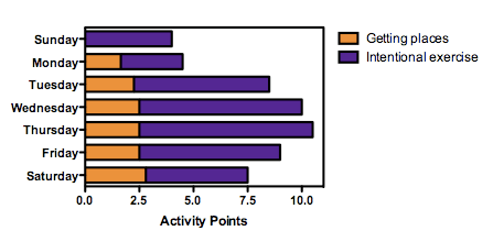 Activity points from the week of January 20th
